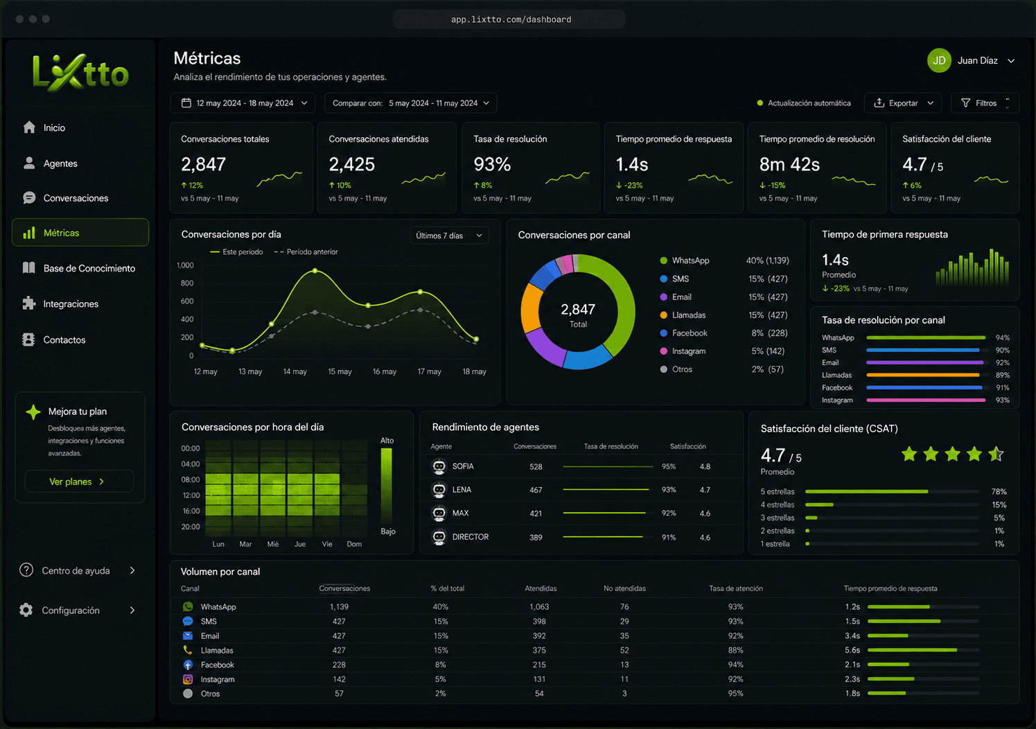 Dashboard Lixtto — vista de Métricas con KPIs en tiempo real